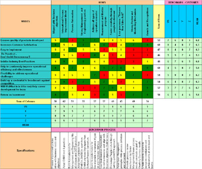 Using Quality Function Deployment for Process Improvement | StickyMinds